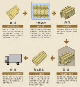 不燃処理～出荷